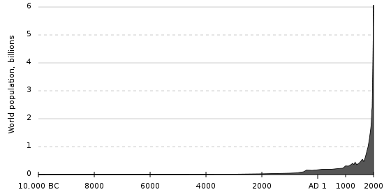 World Population