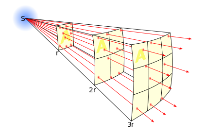 Inverse Square Law